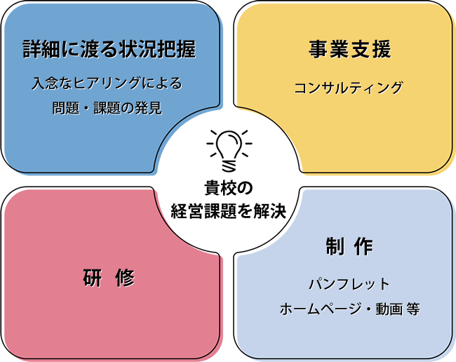 貴校の経営課題を　詳細に渡る状況把握・事業支援・研修・制作　の４つを用いて解決します