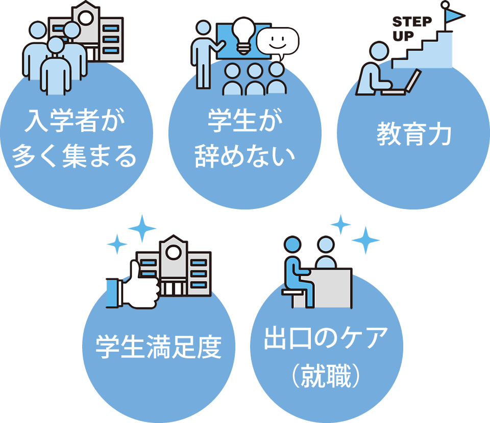 学校経営の要点は「入学者が多く集まる」「学生が辞めない」「教育力」「学生満足度」「出口のケア（就職）」この５つ